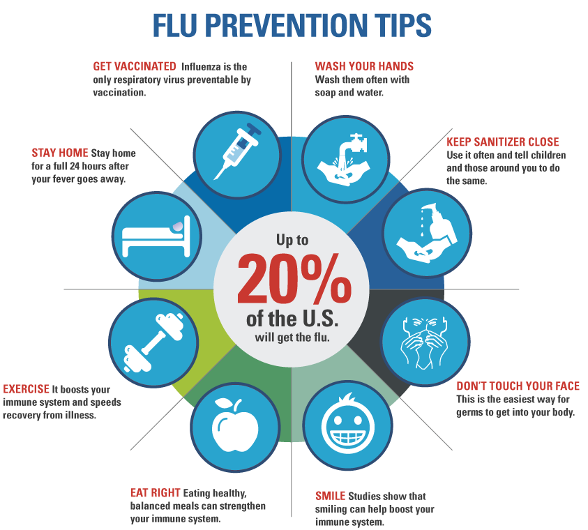 Preventing flu and stop it. All about flu symptoms