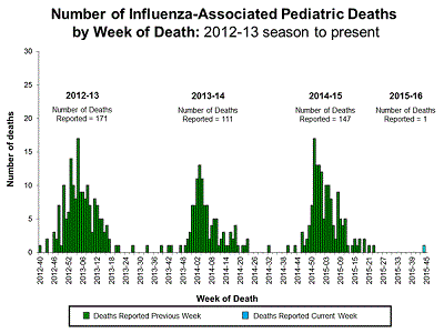 characteristic influenza pdiatric deaths